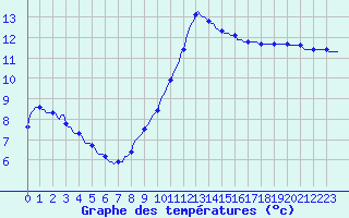 Courbe de tempratures pour Laroque (34)