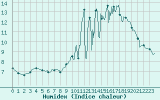Courbe de l'humidex pour Carquefou (44)