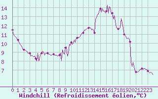 Courbe du refroidissement olien pour Laroque (34)