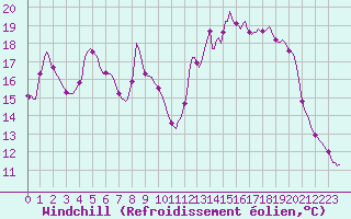 Courbe du refroidissement olien pour Xonrupt-Longemer (88)