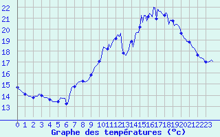 Courbe de tempratures pour Breuillet (17)