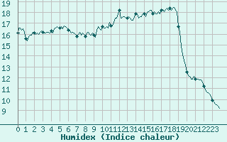 Courbe de l'humidex pour Lans-en-Vercors (38)