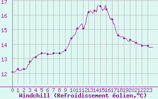 Courbe du refroidissement olien pour Saint-Nazaire-d