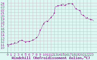 Courbe du refroidissement olien pour Sallanches (74)