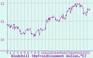 Courbe du refroidissement olien pour Aytr-Plage (17)