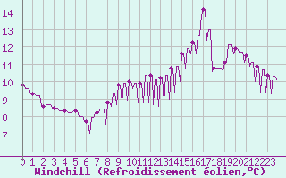 Courbe du refroidissement olien pour Auvers-le-Hamon (72)