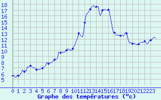 Courbe de tempratures pour Saint-Julien-en-Quint (26)
