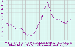 Courbe du refroidissement olien pour Verngues - Hameau de Cazan (13)