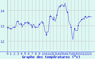 Courbe de tempratures pour Le Luc (83)
