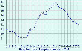 Courbe de tempratures pour Blac (69)