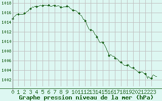 Courbe de la pression atmosphrique pour Anse (69)