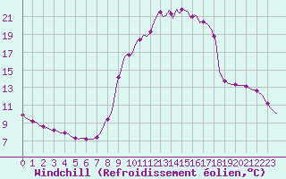 Courbe du refroidissement olien pour Tarare (69)