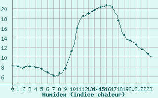 Courbe de l'humidex pour Fameck (57)