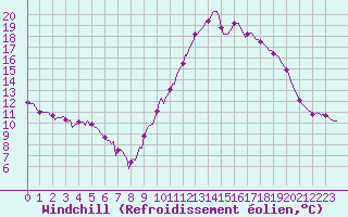 Courbe du refroidissement olien pour Saint-Jean-de-Vedas (34)