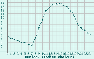 Courbe de l'humidex pour Dounoux (88)