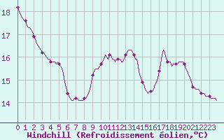 Courbe du refroidissement olien pour Douzy (08)