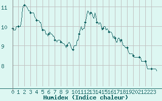 Courbe de l'humidex pour Saint-Martin-de-Londres (34)