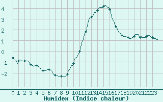 Courbe de l'humidex pour Thorigny (85)