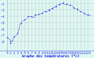 Courbe de tempratures pour Sallanches (74)