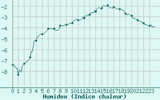 Courbe de l'humidex pour Sallanches (74)