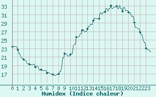 Courbe de l'humidex pour La Baeza (Esp)