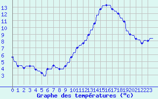Courbe de tempratures pour Sandillon (45)