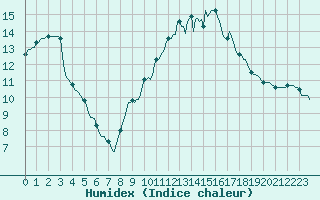 Courbe de l'humidex pour Saint-Germain-du-Puch (33)