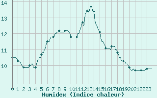 Courbe de l'humidex pour Leign-les-Bois (86)