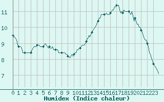 Courbe de l'humidex pour Aytr-Plage (17)
