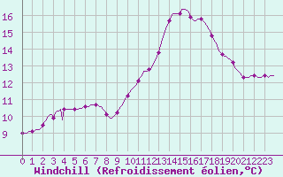 Courbe du refroidissement olien pour Lhospitalet (46)