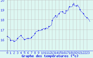 Courbe de tempratures pour Montredon des Corbires (11)