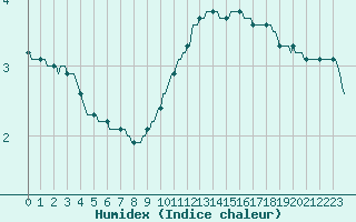 Courbe de l'humidex pour Rmering-ls-Puttelange (57)