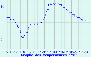 Courbe de tempratures pour Lagny-sur-Marne (77)