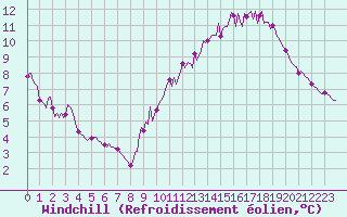 Courbe du refroidissement olien pour Breuillet (17)