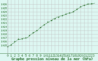 Courbe de la pression atmosphrique pour Petiville (76)