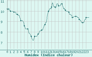 Courbe de l'humidex pour Bulson (08)