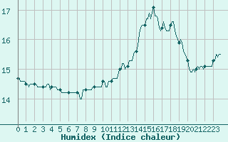 Courbe de l'humidex pour Pointe du Plomb (17)
