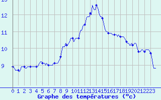 Courbe de tempratures pour Plussin (42)