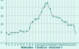 Courbe de l'humidex pour Plussin (42)