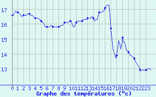Courbe de tempratures pour Malbosc (07)
