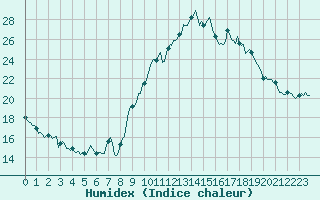 Courbe de l'humidex pour Engins (38)