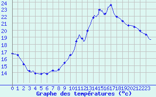 Courbe de tempratures pour Assesse (Be)