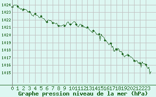 Courbe de la pression atmosphrique pour Vars - Col de Jaffueil (05)