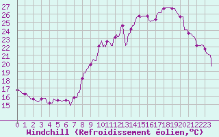 Courbe du refroidissement olien pour Orschwiller (67)