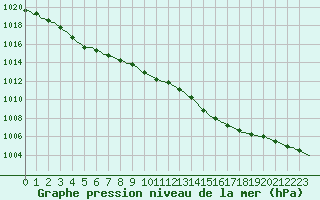 Courbe de la pression atmosphrique pour Assesse (Be)