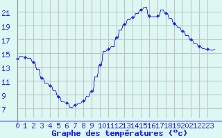 Courbe de tempratures pour Le Vigan (30)