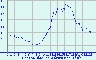 Courbe de tempratures pour Saint-Igneuc (22)