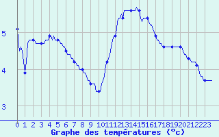 Courbe de tempratures pour Herserange (54)