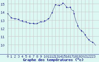 Courbe de tempratures pour Puissalicon (34)
