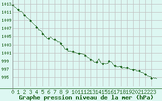 Courbe de la pression atmosphrique pour Thoiras (30)